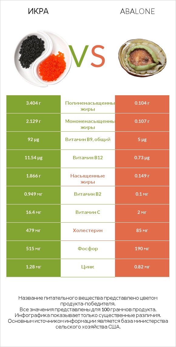 Икра vs Abalone infographic