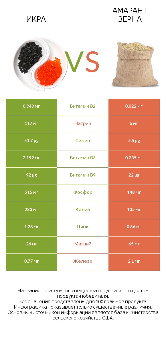 Икра vs Амарант зерна infographic