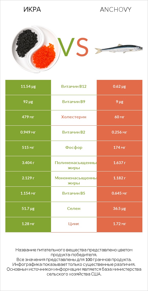 Икра vs Anchovy infographic