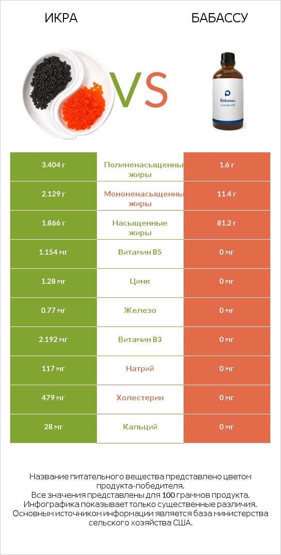 Икра vs Бабассу infographic