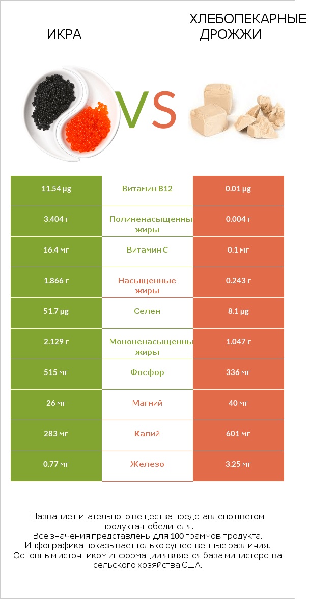 Икра vs Хлебопекарные дрожжи infographic