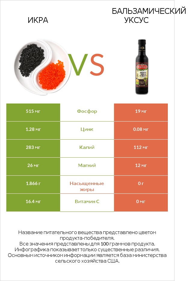 Икра vs Бальзамический уксус infographic