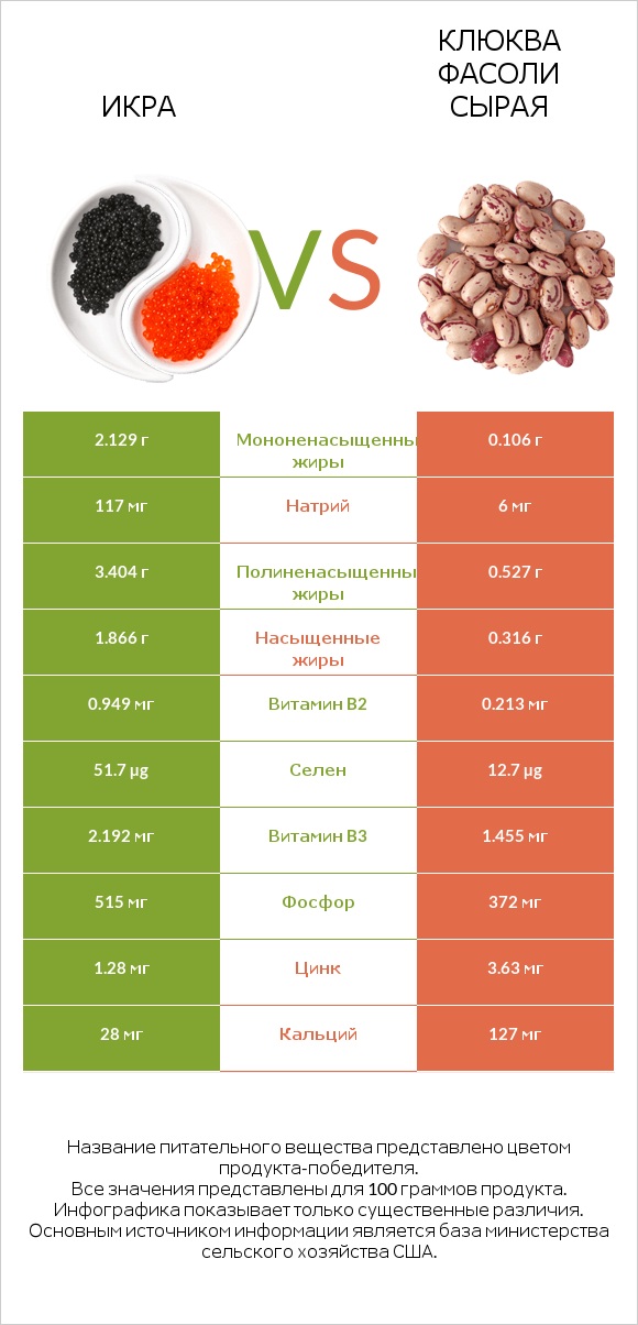 Икра vs Клюква фасоли сырая infographic