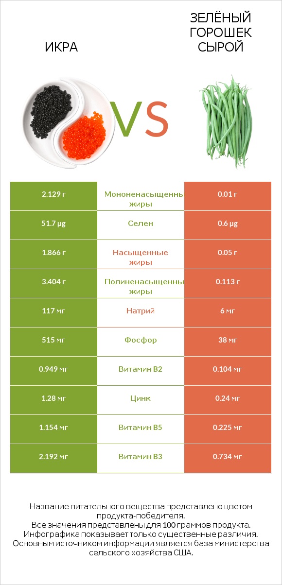 Икра vs Стручковая фасоль infographic