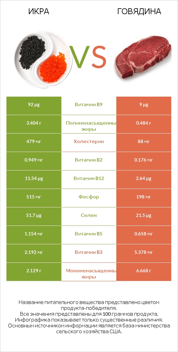 Икра vs Говядина infographic