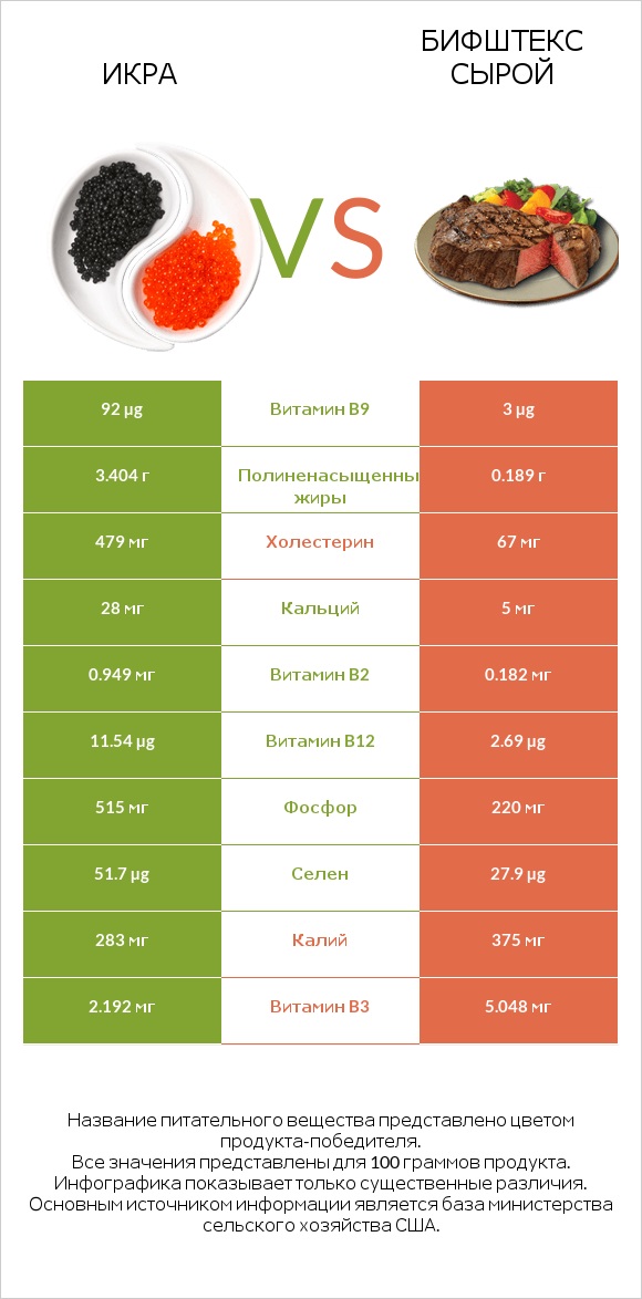Икра vs Бифштекс сырой infographic