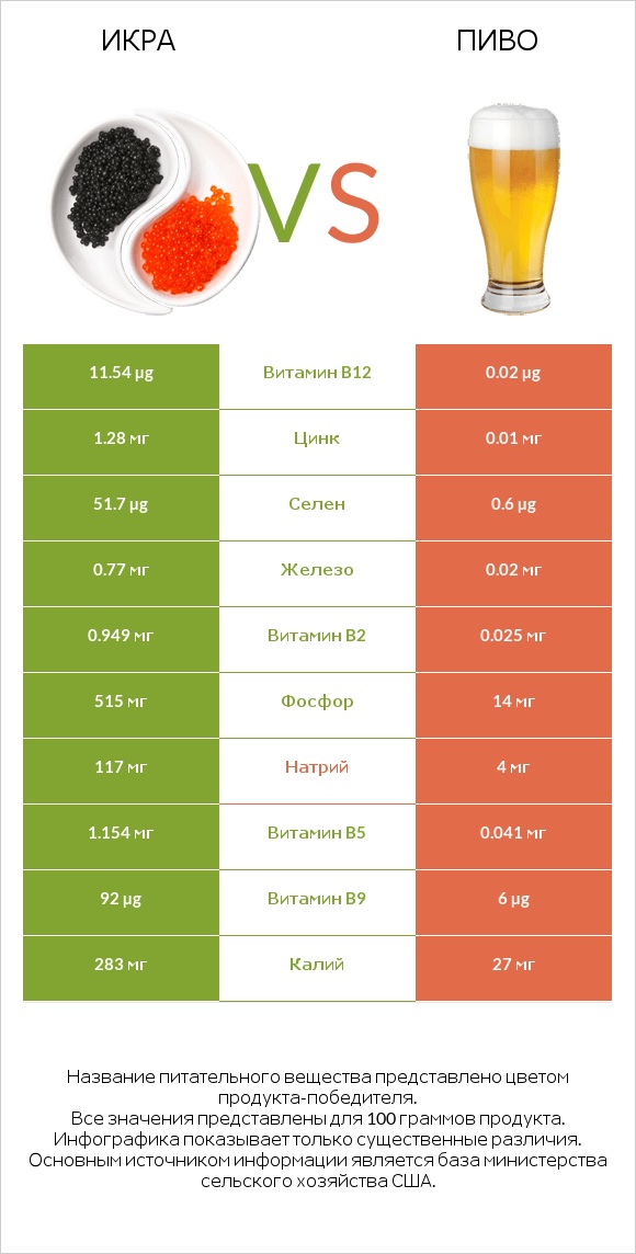 Икра vs Пиво infographic