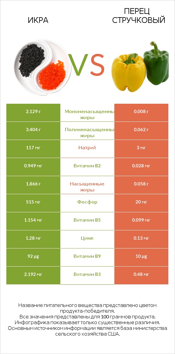 Икра vs Перец стручковый infographic