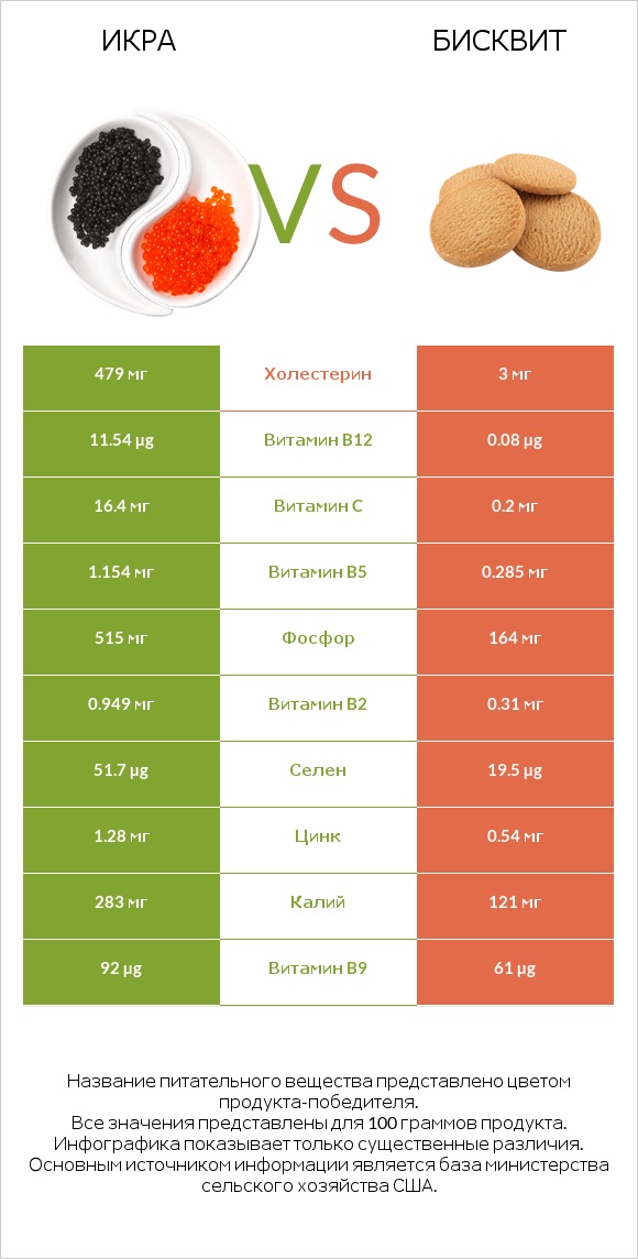 Икра vs Бисквит infographic