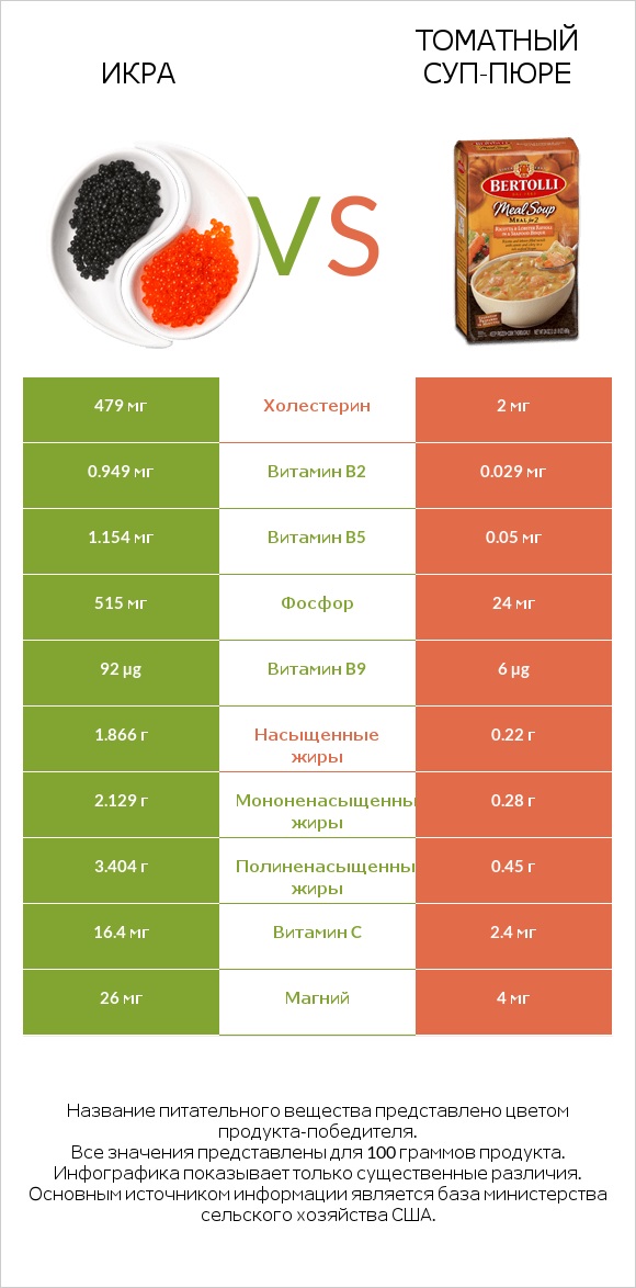 Икра vs Томатный суп-пюре infographic