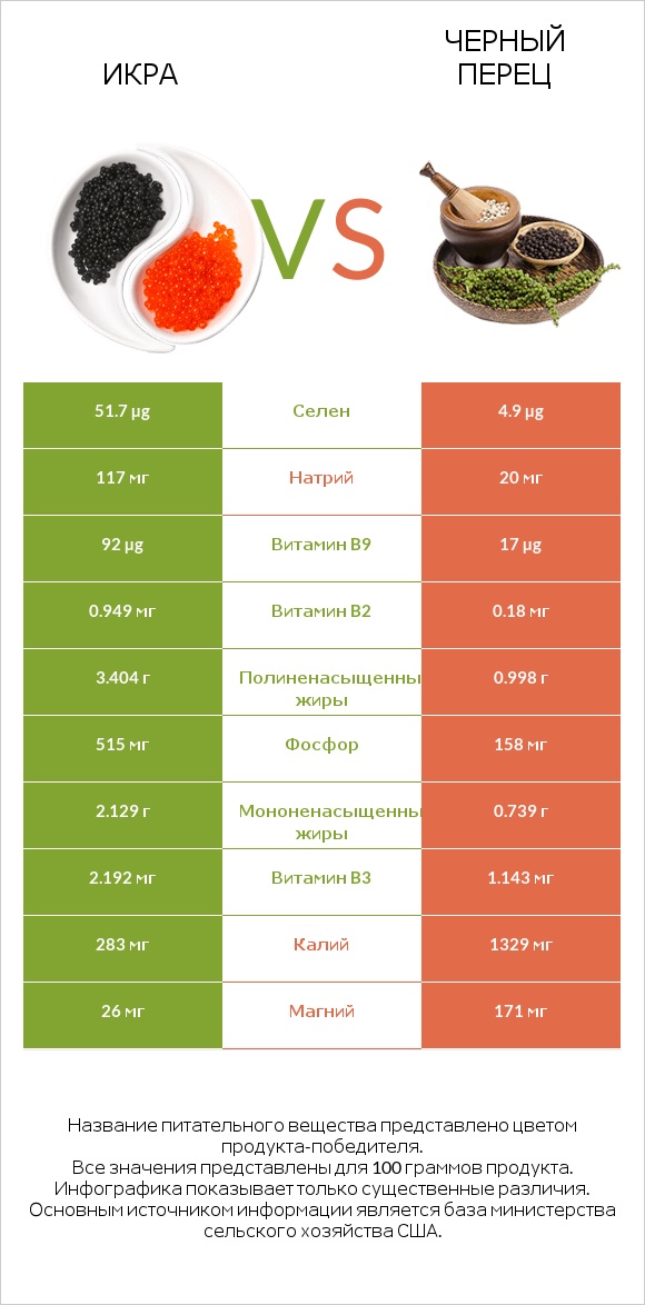 Икра vs Черный перец infographic