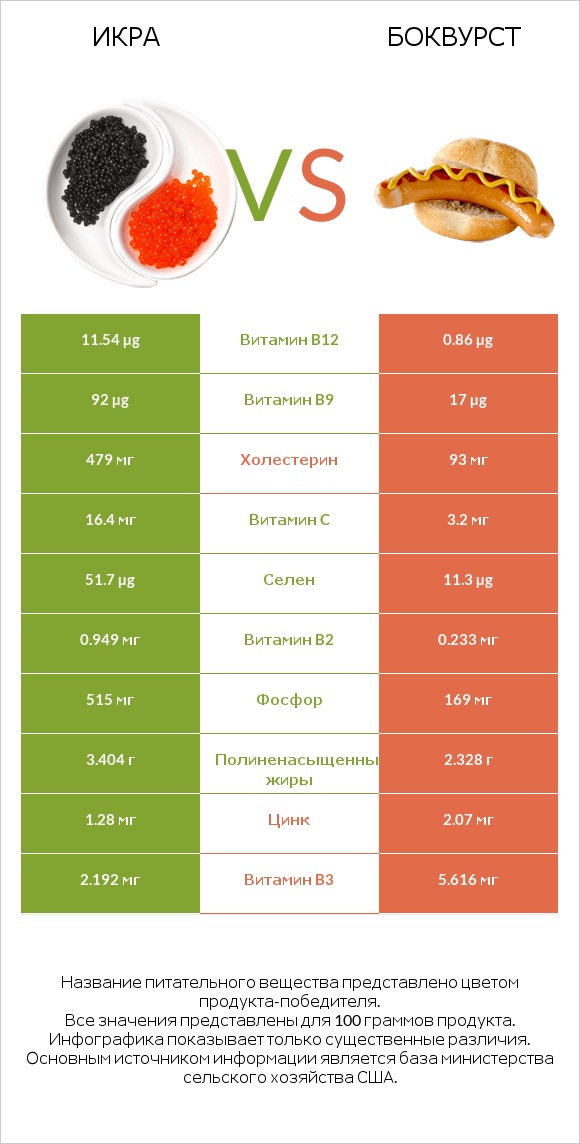 Икра vs Боквурст infographic