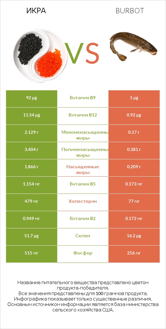 Икра vs Burbot infographic