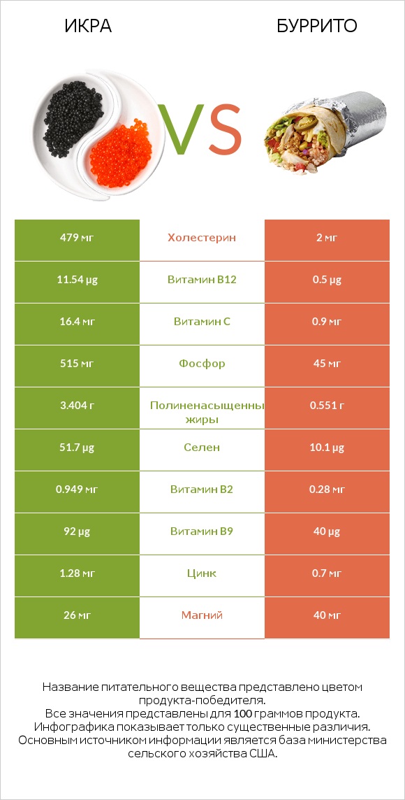 Икра vs Буррито infographic