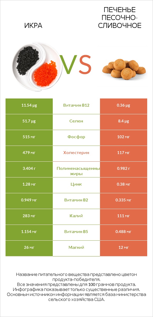 Икра vs Печенье песочно-сливочное infographic