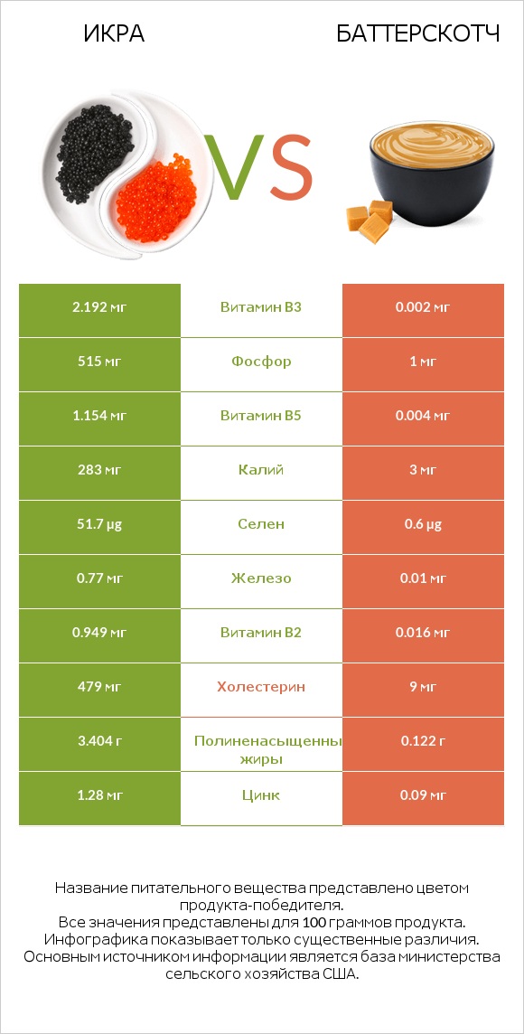 Икра vs Баттерскотч infographic