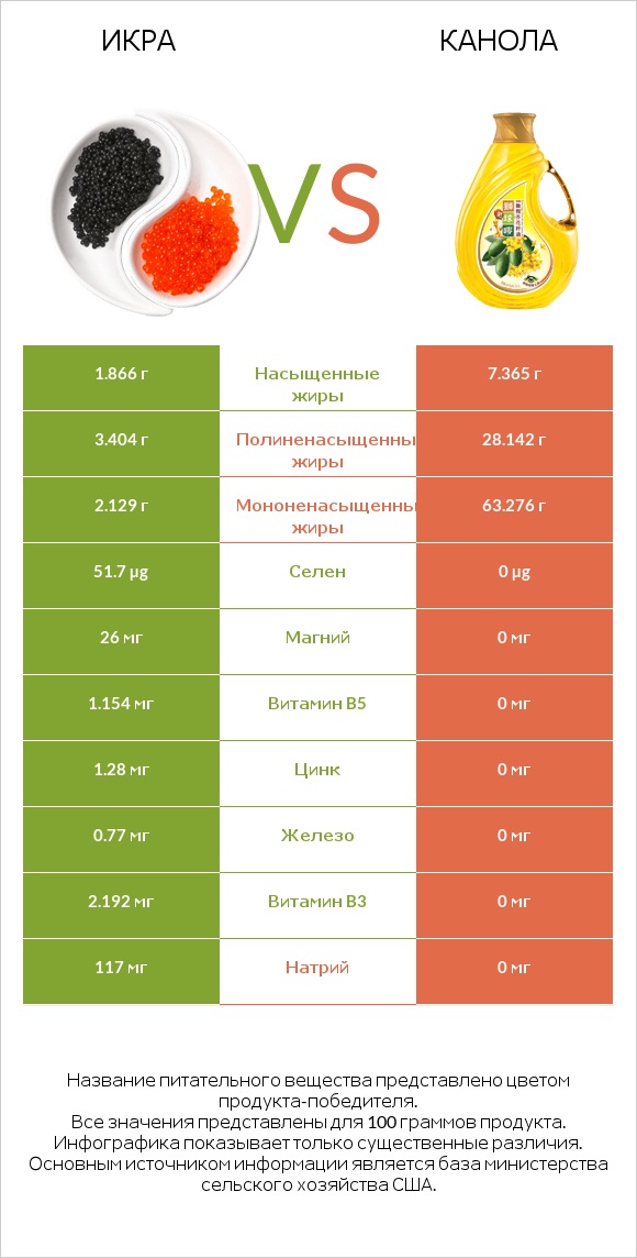 Икра vs Канола infographic