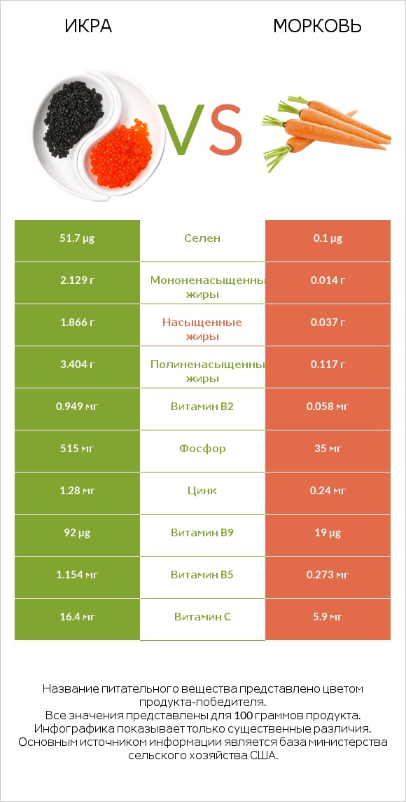 Икра vs Морковь infographic