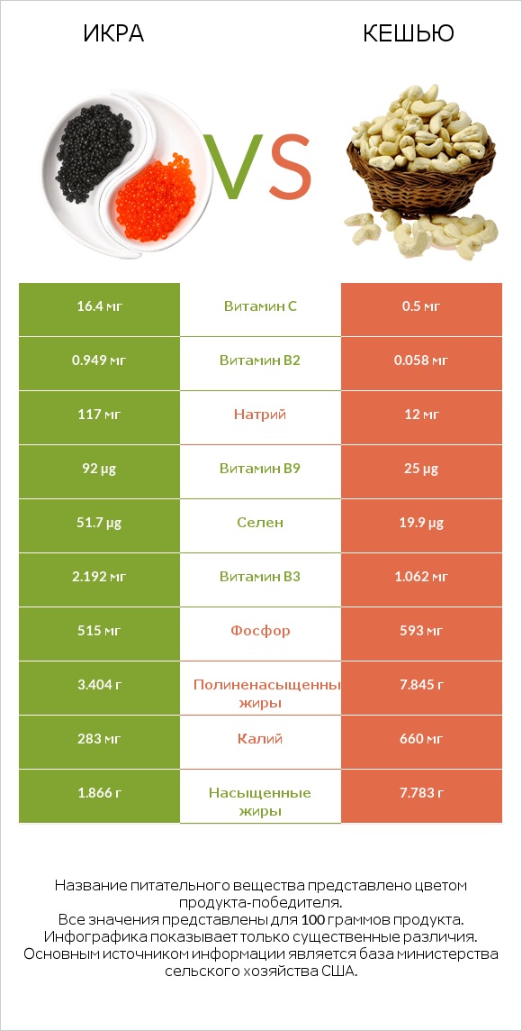 Икра vs Кешью infographic