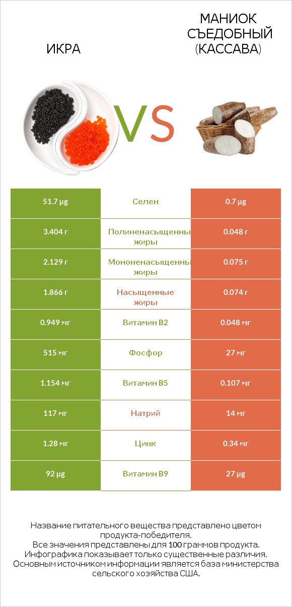 Икра vs Маниок съедобный (кассава) infographic