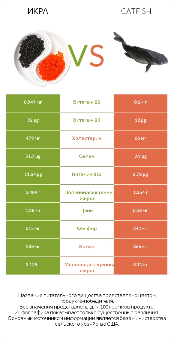 Икра vs Catfish infographic