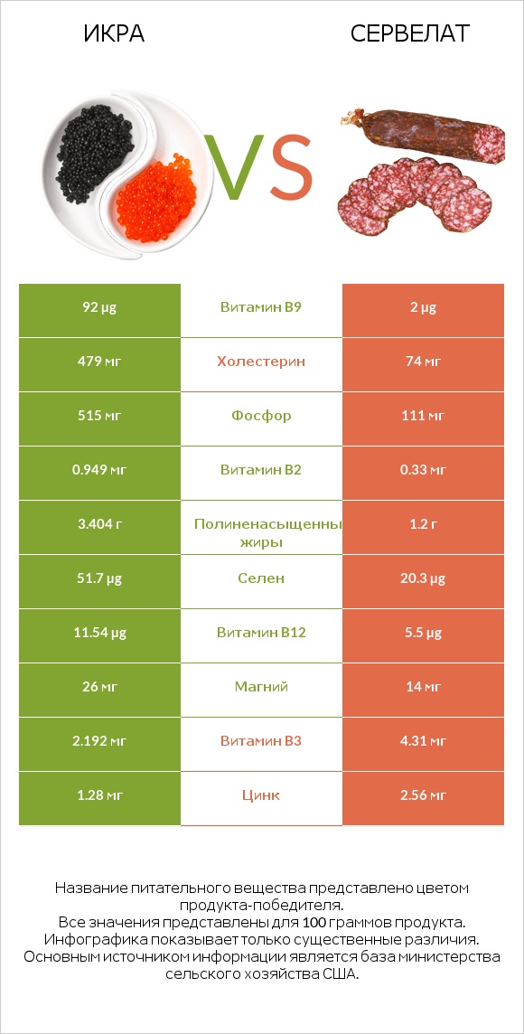 Икра vs Сервелат infographic