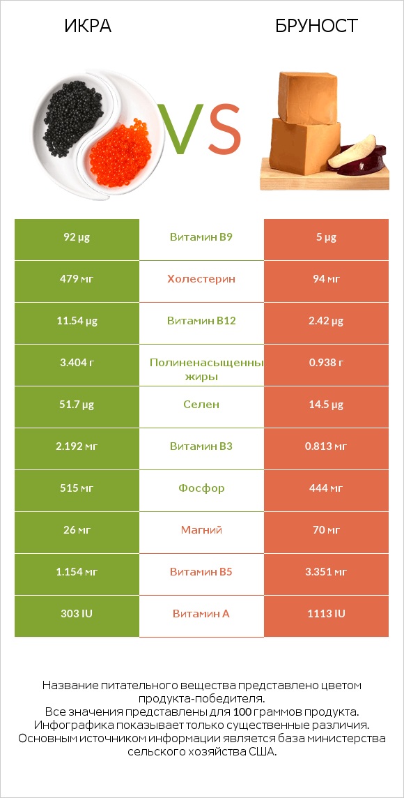 Икра vs Бруност infographic