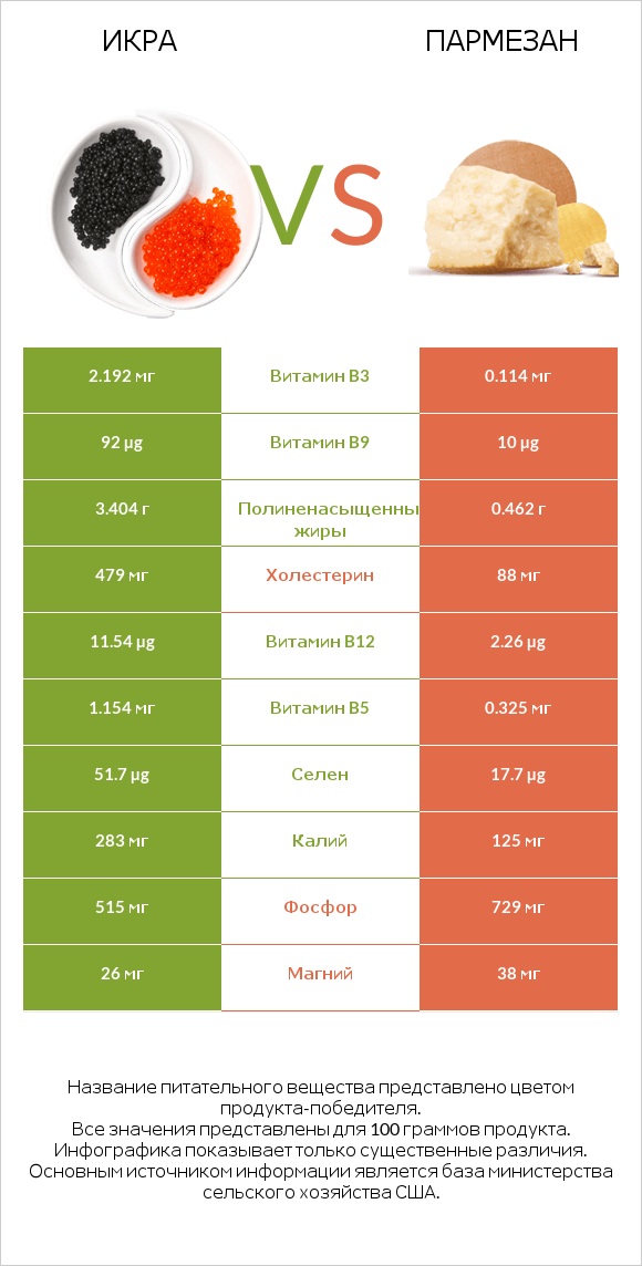 Икра vs Пармезан infographic