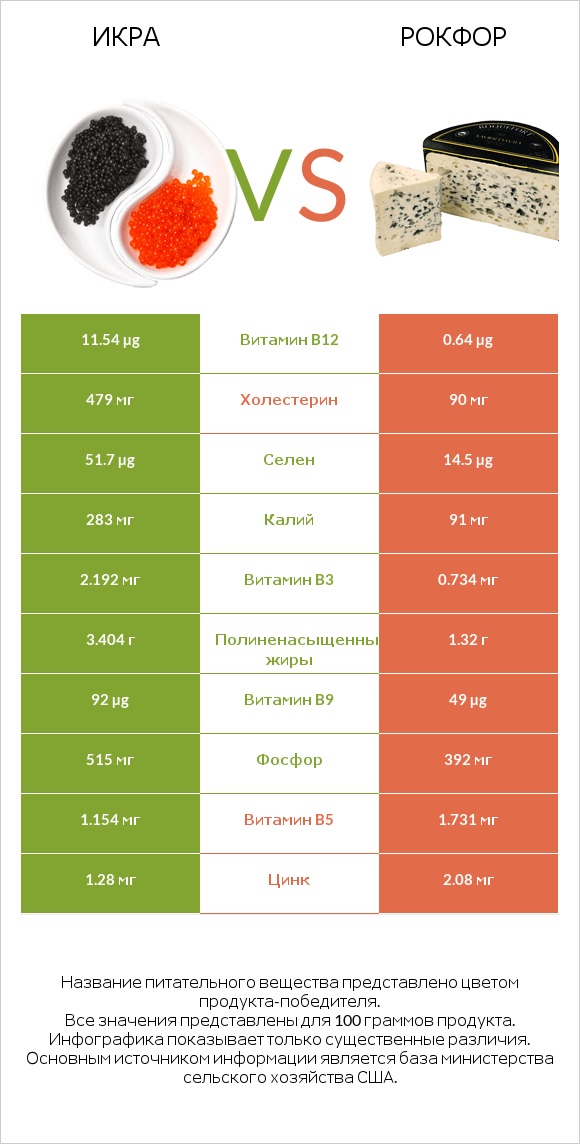 Икра vs Рокфор infographic