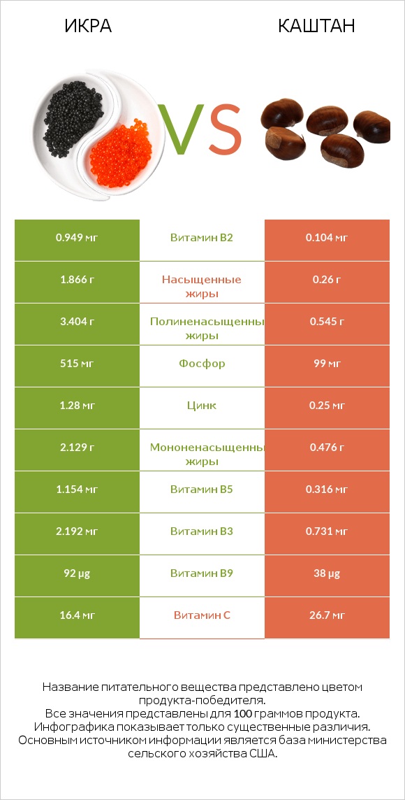 Икра vs Каштан infographic