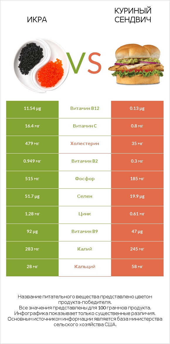 Икра vs Куриный сендвич infographic