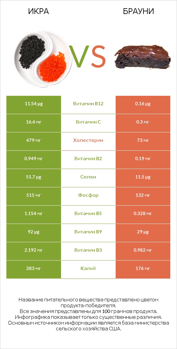 Икра vs Брауни infographic