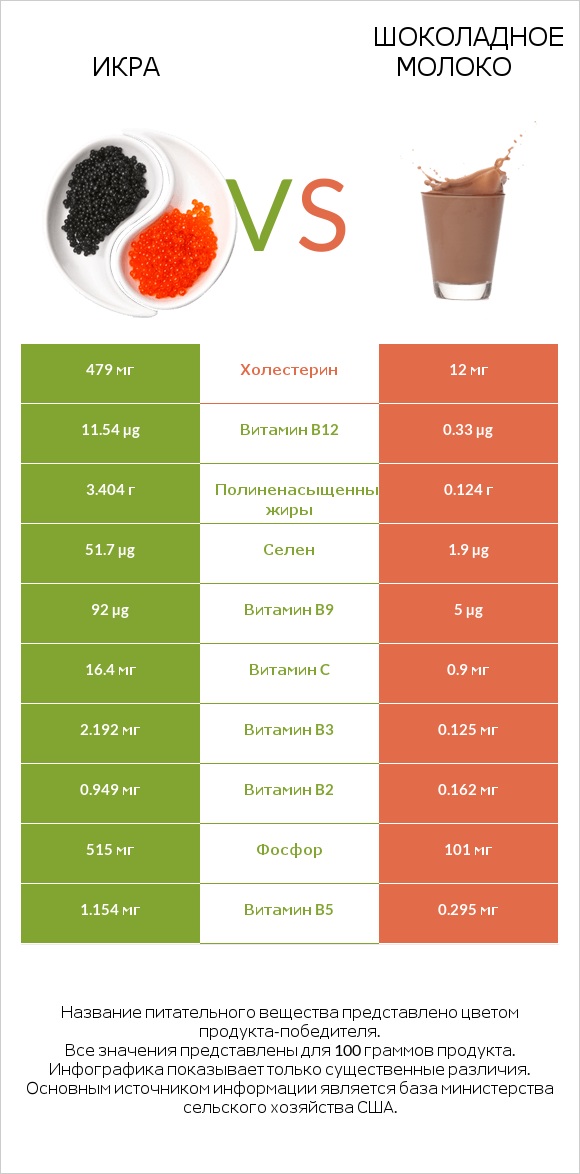 Икра vs Шоколадное молоко infographic