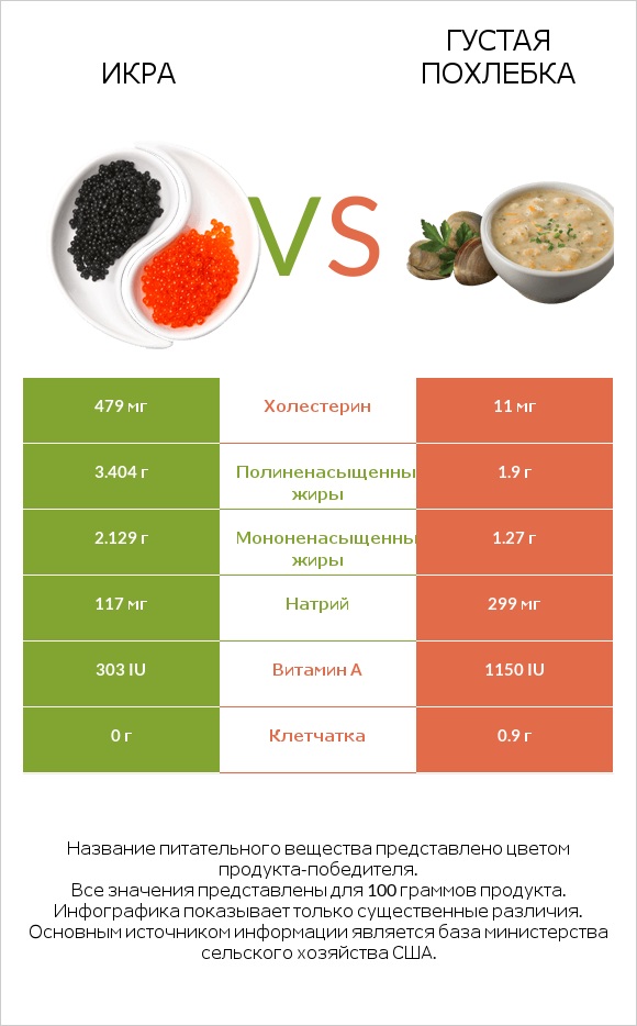 Икра vs Густая похлебка infographic