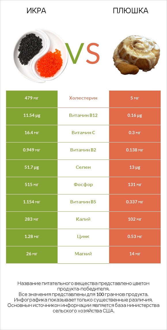 Икра vs Плюшка infographic