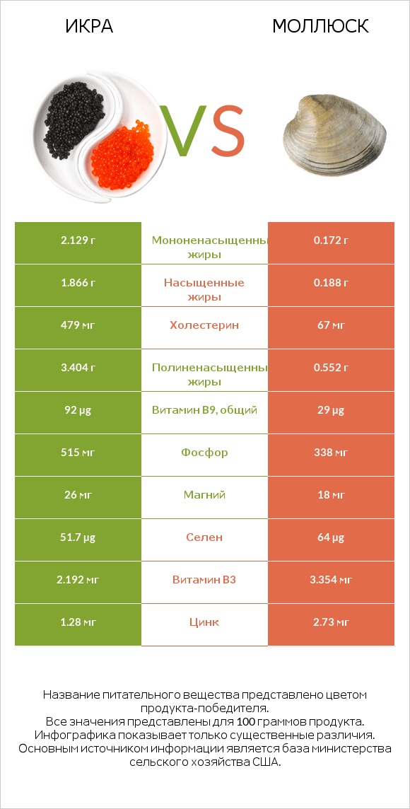 Икра vs Моллюск infographic