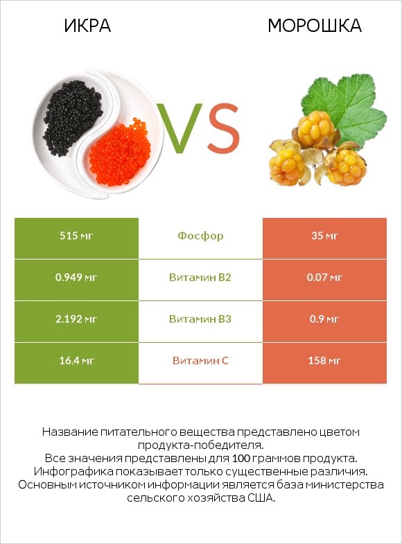 Икра vs Морошка infographic