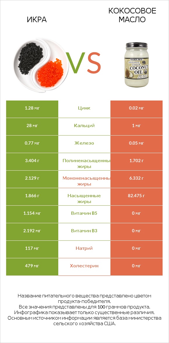 Икра vs Кокосовое масло infographic