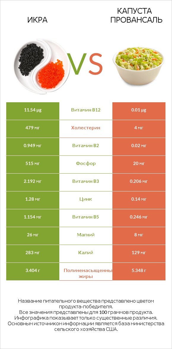 Икра vs Капуста Провансаль infographic