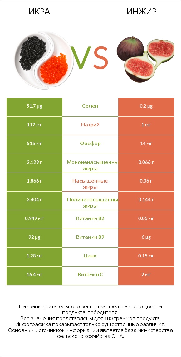 Икра vs Инжир infographic