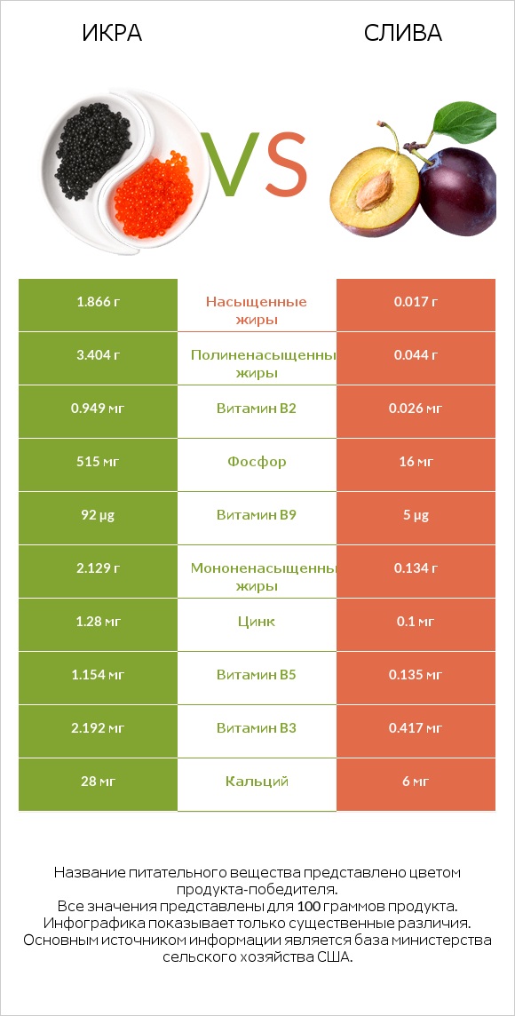 Икра vs Слива infographic