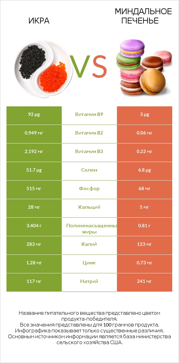 Икра vs Миндальное печенье infographic