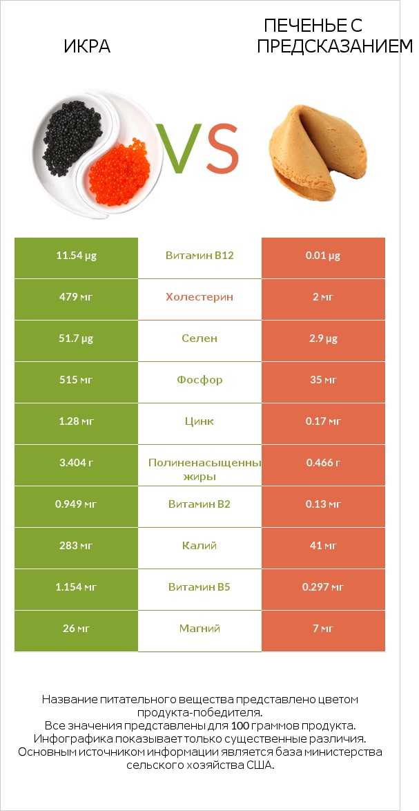 Икра vs Печенье с предсказанием infographic