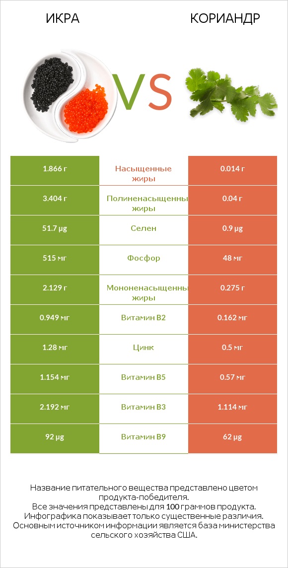 Икра vs Кориандр infographic