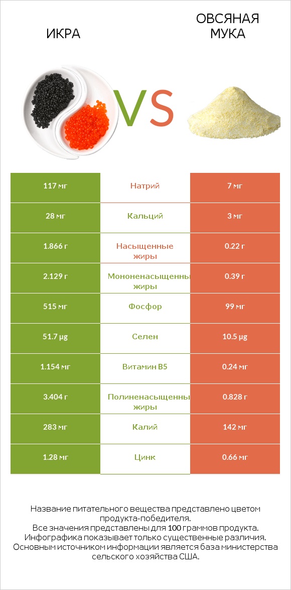 Икра vs Овсяная мука infographic