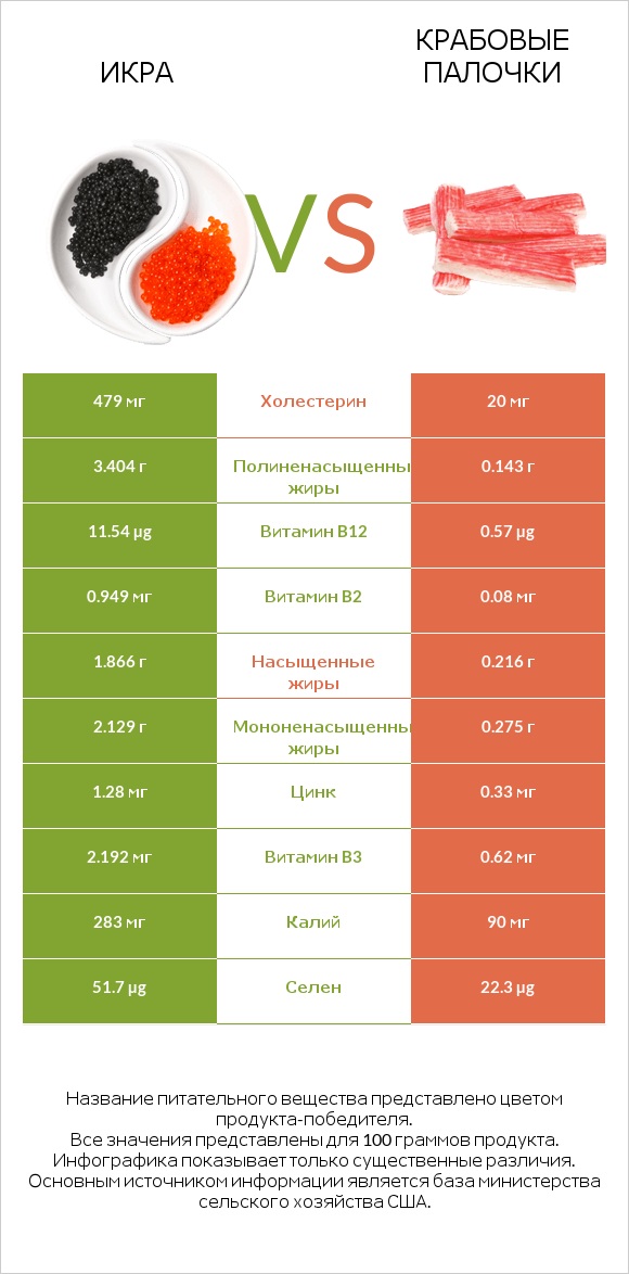 Икра vs Крабовые палочки infographic