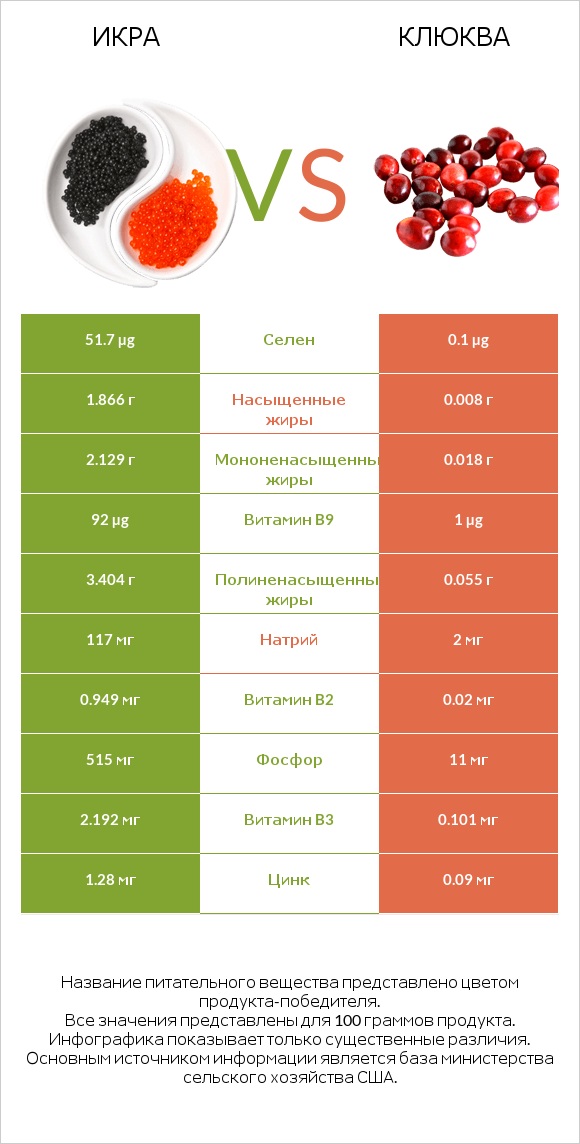 Икра vs Клюква infographic