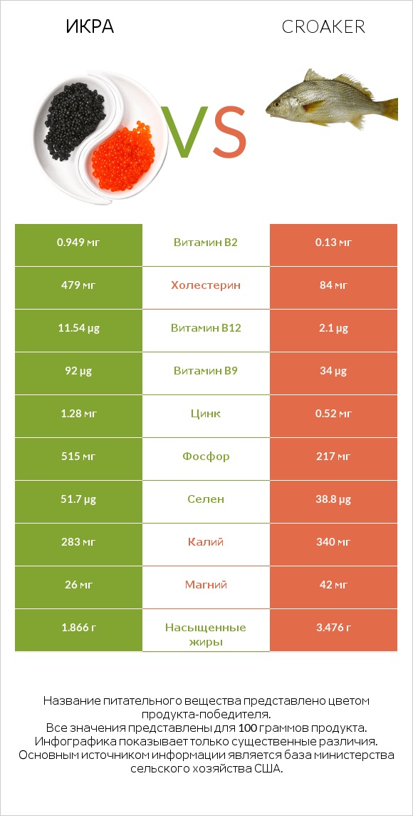 Икра vs Croaker infographic