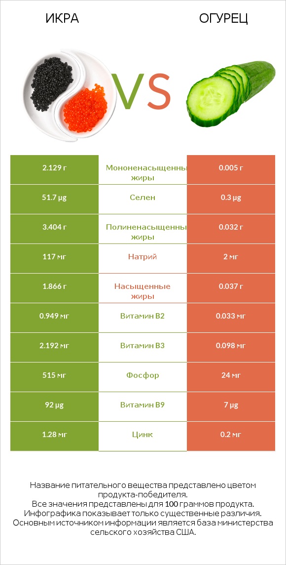 Икра vs Огурец infographic