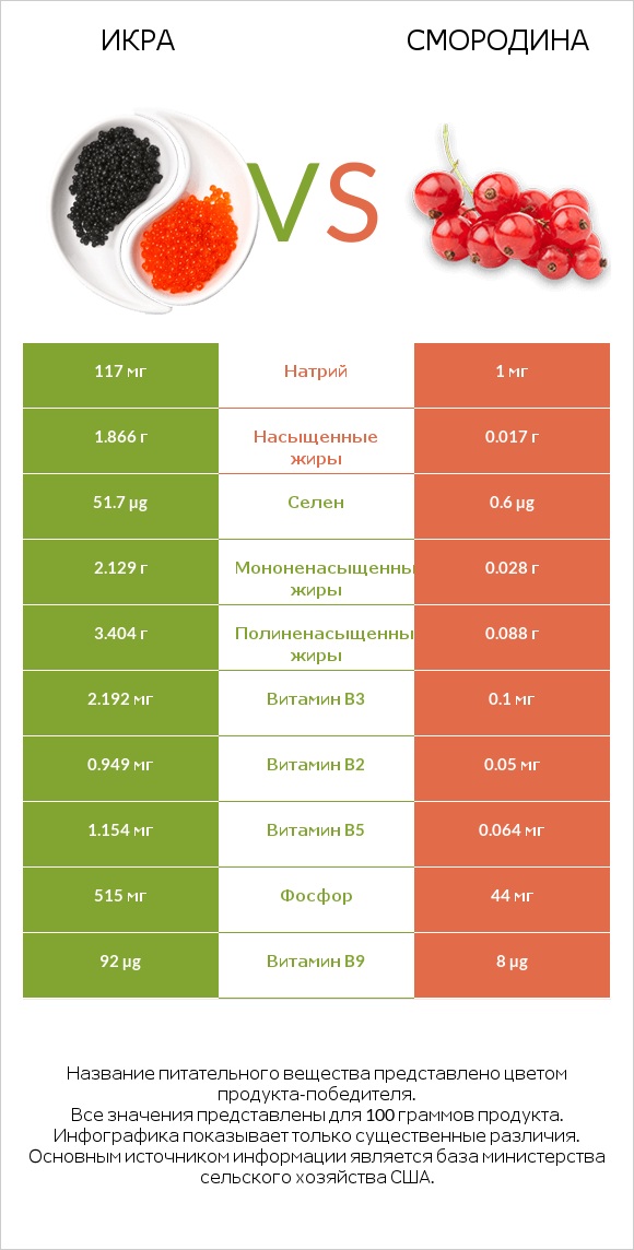 Икра vs Смородина infographic